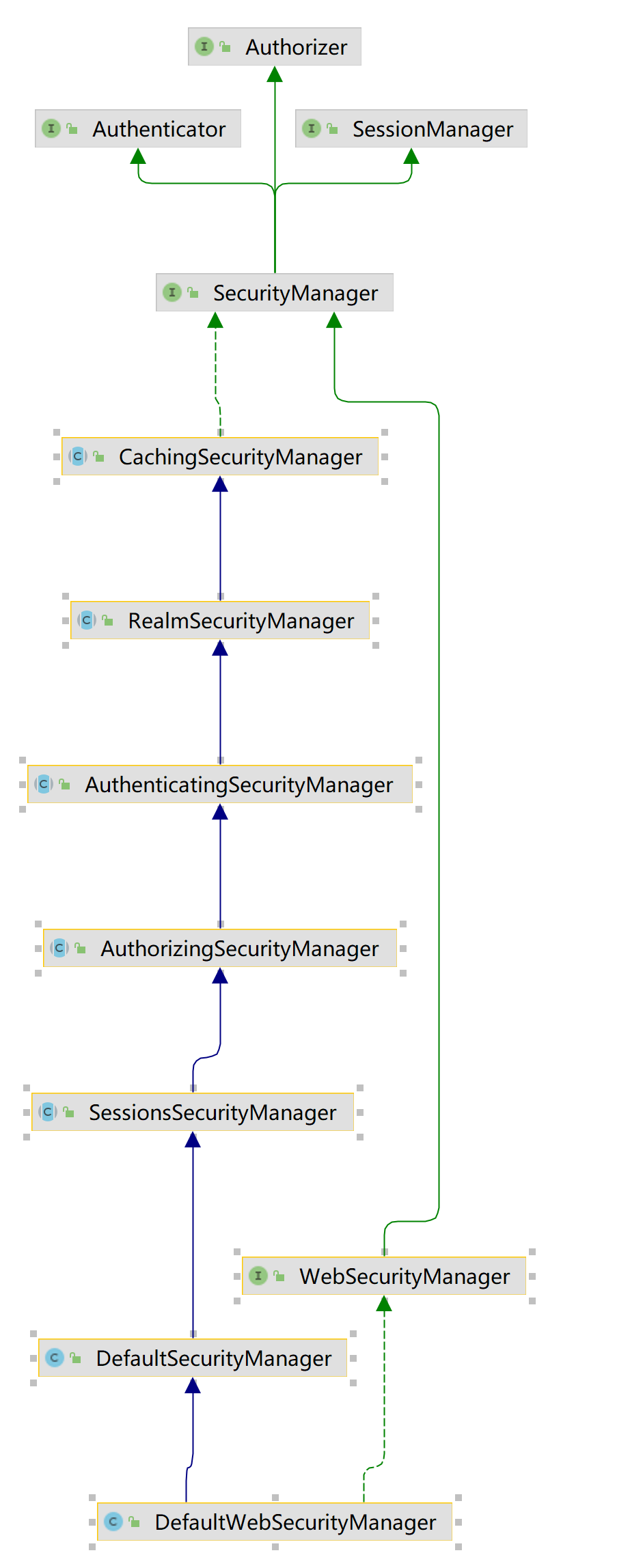 SecurityManager-uml图.png