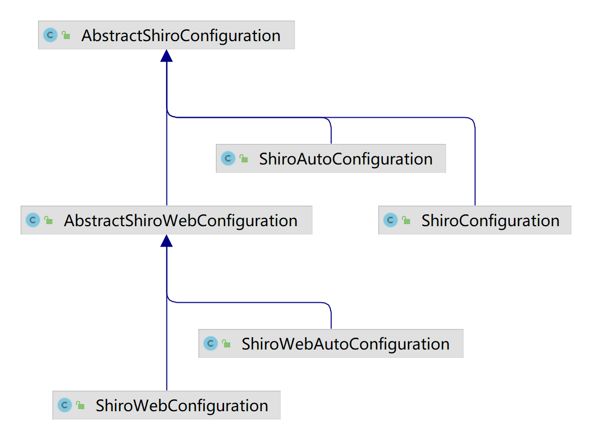 AbstractShiroConfiguration-uml图.png